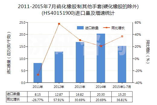 2011-2015年7月硫化橡膠制其他手套(硬化橡膠的除外)(HS40151900)進(jìn)口量及增速統(tǒng)計(jì)